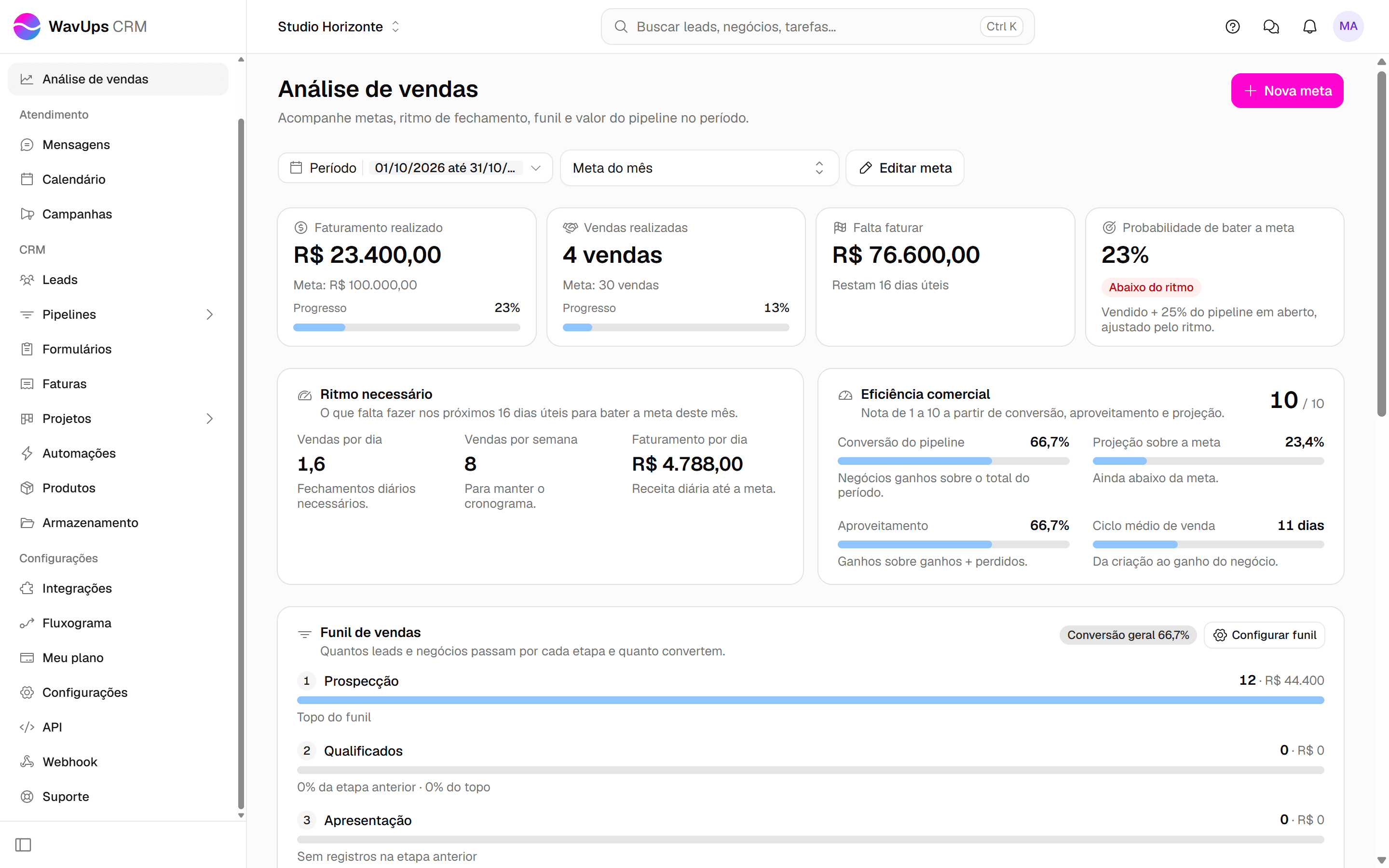 Análise de vendas com a meta acompanhada, o filtro de período e os quatro indicadores da meta: faturamento, vendas, falta faturar e probabilidade.