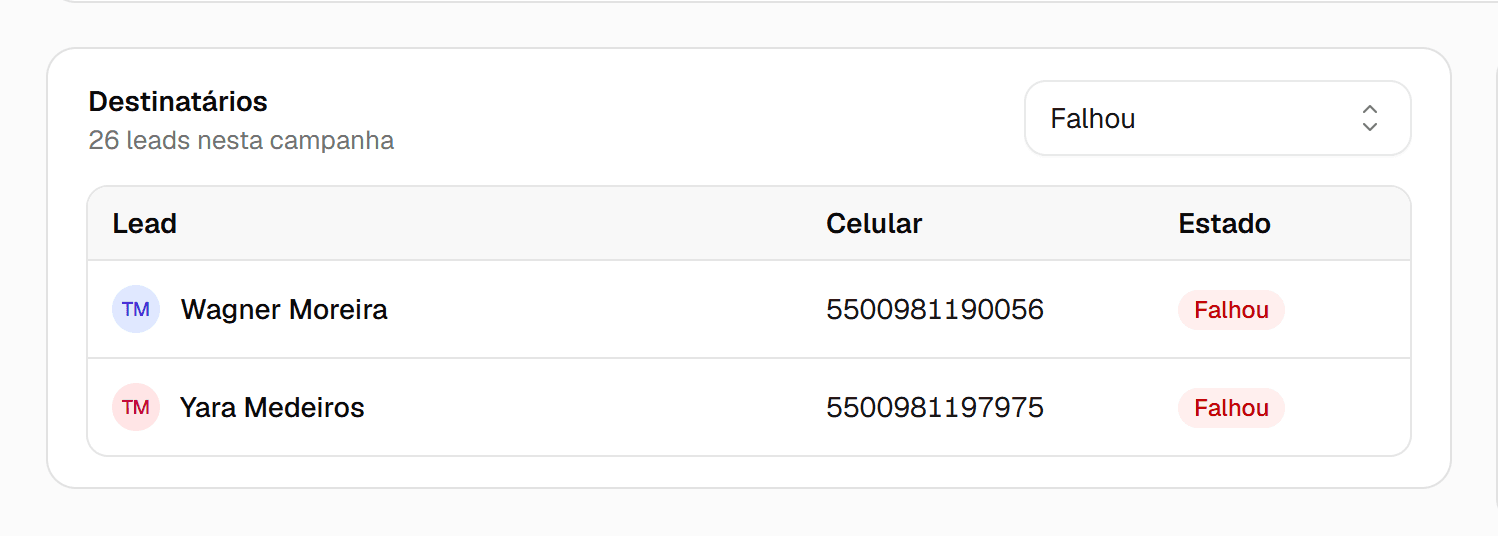 Lista de destinatários filtrada por Falhou, mostrando só os leads cujo envio falhou.