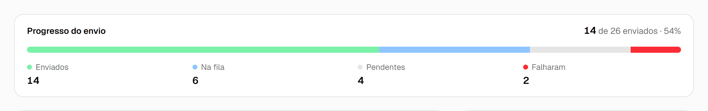 Quadro Progresso do envio com 14 de 26 enviados e os contadores Enviados, Na fila, Pendentes e Falharam.